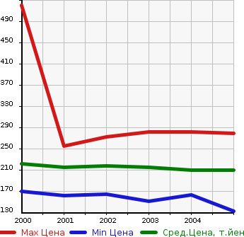 Аукционная статистика: График изменения цены TOYOTA Тойота  ESTIMA L Эстима Л  в зависимости от года выпуска