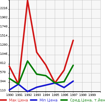 Аукционная статистика: График изменения цены MAZDA Мазда  EUNOS ROADSTER Еунос Родстер  в зависимости от года выпуска