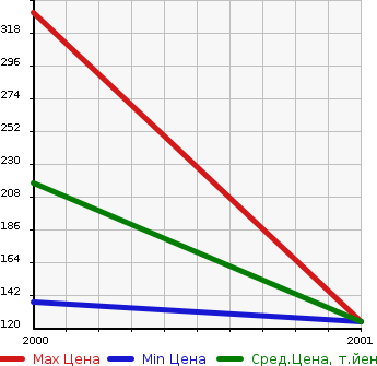 Аукционная статистика: График изменения цены SUZUKI Сузуки  EVERY +(PLUS) Эвери Плюс  в зависимости от года выпуска