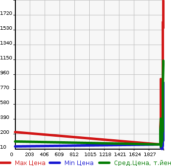 Аукционная статистика: График изменения цены SUZUKI Сузуки  EVERY VAN Эвери Ван  в зависимости от года выпуска