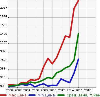 Аукционная статистика: График изменения цены FORD Форд  EXPLORER Эксплорер  в зависимости от года выпуска