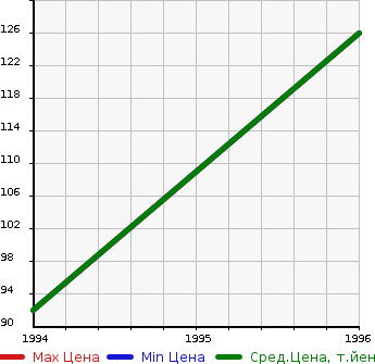Аукционная статистика: График изменения цены MAZDA Мазда  FAMILIA NEO Фамилия Нео  в зависимости от года выпуска