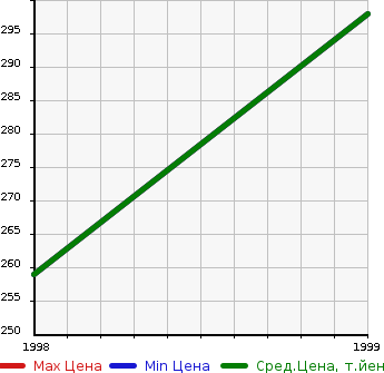 Аукционная статистика: График изменения цены ISUZU Исузу  FARGO FILLY Фарго Филли  в зависимости от года выпуска