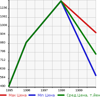Аукционная статистика: График изменения цены ISUZU Исузу  FARGO VAN Фарго Ван  в зависимости от года выпуска