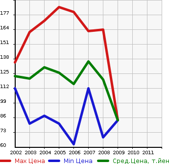 Аукционная статистика: График изменения цены HONDA Хонда  FIT ARIA Фит Ария  в зависимости от года выпуска