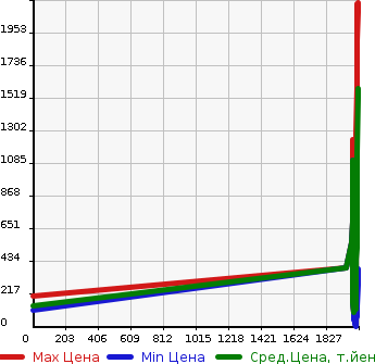 Аукционная статистика: График изменения цены HONDA Хонда  FIT Фит  в зависимости от года выпуска