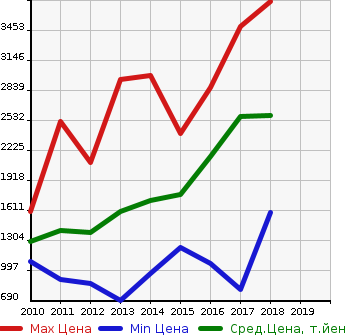 Аукционная статистика: График изменения цены TOYOTA Тойота  FJ CRUISER Ф Джей Круизер  в зависимости от года выпуска
