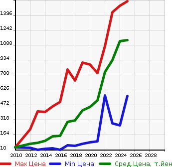 Аукционная статистика: График изменения цены MAZDA Мазда  FLAIR Флайр  в зависимости от года выпуска