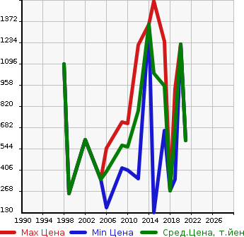Аукционная статистика: График изменения цены MITSUBISHI Мицубиси  FORKLIFT Форклифт  в зависимости от года выпуска