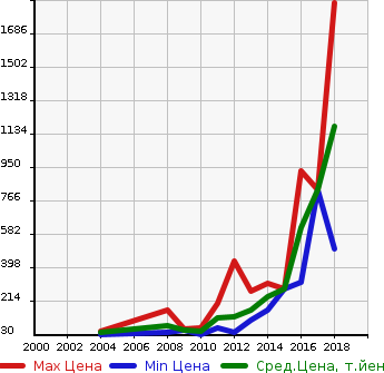 Аукционная статистика: График изменения цены SMART Смарт  FORTWO CABRIO Форту Кабрио  в зависимости от года выпуска