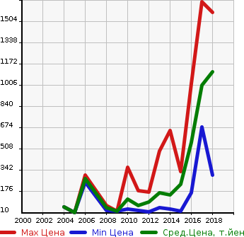 Аукционная статистика: График изменения цены SMART Смарт  FORTWO COUPE Форту Купе  в зависимости от года выпуска