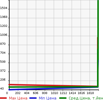 Аукционная статистика: График изменения цены ISUZU Исузу  FORWARD DUMP   в зависимости от года выпуска