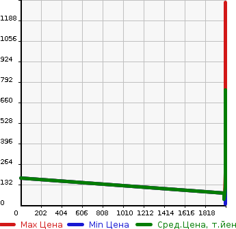 Аукционная статистика: График изменения цены SMART Смарт  FOURFOUR Фарфор  в зависимости от года выпуска
