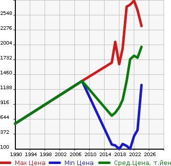 Аукционная статистика: График изменения цены HONDA Хонда  FREED+ NULL  в зависимости от года выпуска