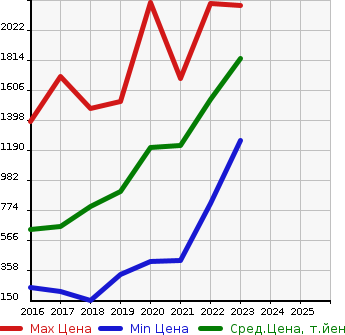 Аукционная статистика: График изменения цены HONDA Хонда  FREED + HYBRID NULL  в зависимости от года выпуска