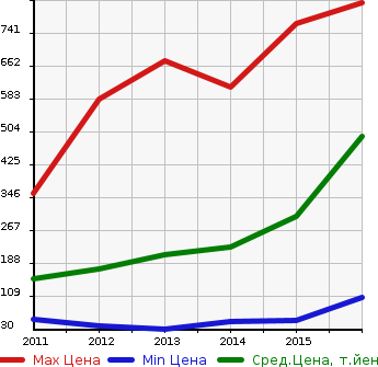 Аукционная статистика: График изменения цены HONDA Хонда  FREED SPIKE HYBRID Фрид Спайк Гибрид  в зависимости от года выпуска