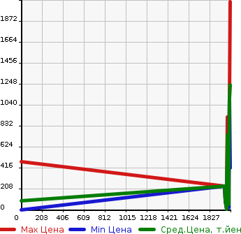 Аукционная статистика: График изменения цены HONDA Хонда  FREED SPY KHV Другой  в зависимости от года выпуска