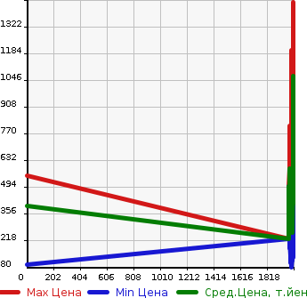 Аукционная статистика: График изменения цены MITSUBISHI Мицубиси  FUSO CANTER GUTS Кантер Гатс Трак  в зависимости от года выпуска