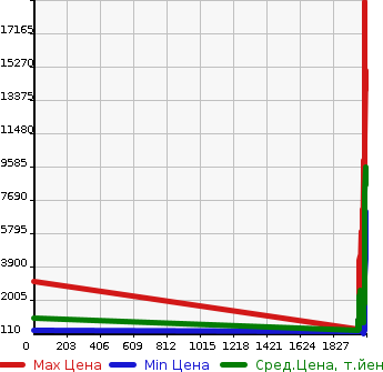 Аукционная статистика: График изменения цены MITSUBISHI Мицубиси  FUSO FIGHTER Фусо Файтер  в зависимости от года выпуска