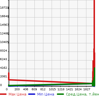 Аукционная статистика: График изменения цены MITSUBISHI Мицубиси  FUSO OTHER Другой  в зависимости от года выпуска