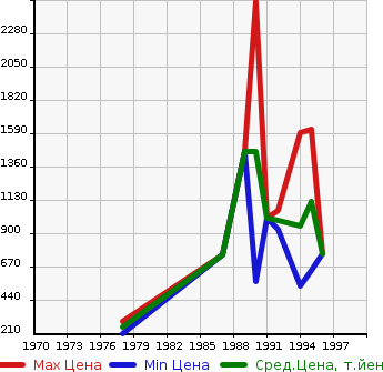 Аукционная статистика: График изменения цены MITSUBISHI Мицубиси  FUSO THE GREAT   в зависимости от года выпуска