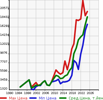 Аукционная статистика: График изменения цены MERCEDES BENZ Мерседес Бенц  G CLASS Г Класс  в зависимости от года выпуска