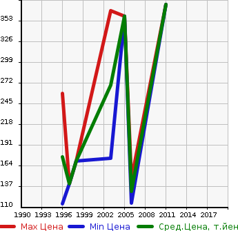 Аукционная статистика: График изменения цены MITSUOKA Мицуока  GALUE Мицуока  в зависимости от года выпуска