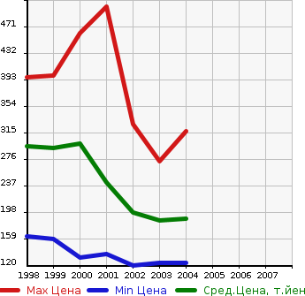 Аукционная статистика: График изменения цены TOYOTA Тойота  GAYA Гая  в зависимости от года выпуска