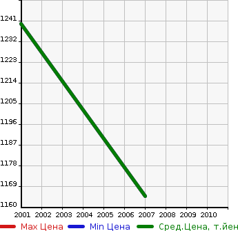 Аукционная статистика: График изменения цены ISUZU Исузу  GIGA MAX Гига Макс  в зависимости от года выпуска