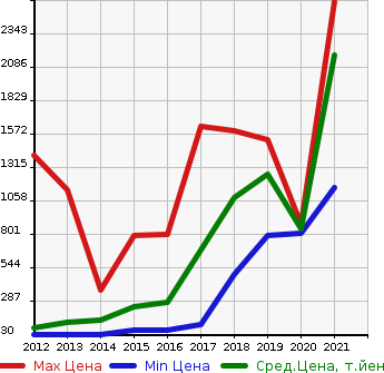 Аукционная статистика: График изменения цены ALFA ROMEO Альфа Ромео  GIULIETTA Джульетта  в зависимости от года выпуска