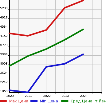 Аукционная статистика: График изменения цены MERCEDES BENZ Мерседес Бенц  GLB   в зависимости от года выпуска