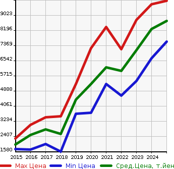 Аукционная статистика: График изменения цены MERCEDES BENZ Мерседес Бенц  GLE NULL  в зависимости от года выпуска