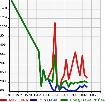 Аукционная статистика: График изменения цены NISSAN Ниссан  GLORIA Глория  в зависимости от года выпуска