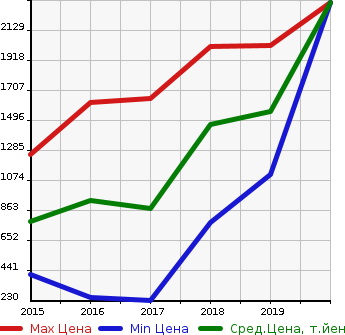 Аукционная статистика: График изменения цены VOLKSWAGEN Фольксваген  GOLF ALLTRACK Гольф Алтрак  в зависимости от года выпуска