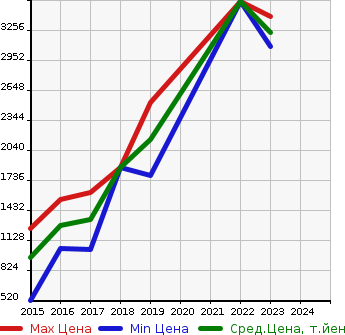 Аукционная статистика: График изменения цены VOLKSWAGEN Фольксваген  GOLF R VALIANT Гольф Р Валиант  в зависимости от года выпуска