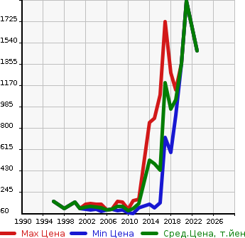 Аукционная статистика: График изменения цены VOLKSWAGEN Фольксваген  GOLF WAGON Гольф Вагон  в зависимости от года выпуска