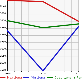 Аукционная статистика: График изменения цены TOYOTA Тойота  GR COROLLA   в зависимости от года выпуска