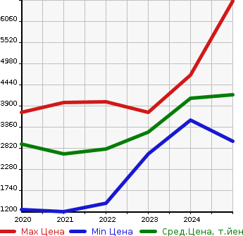 Аукционная статистика: График изменения цены TOYOTA Тойота  GR YARIS   в зависимости от года выпуска