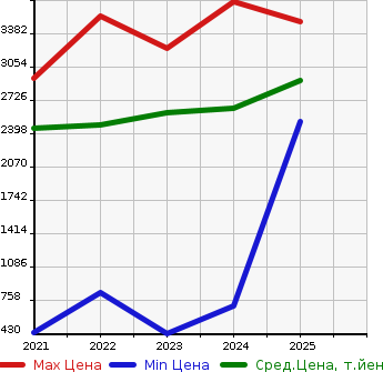 Аукционная статистика: График изменения цены TOYOTA Тойота  GR86   в зависимости от года выпуска