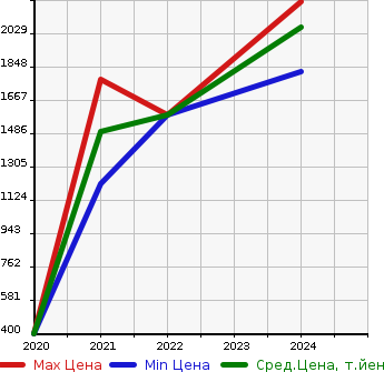 Аукционная статистика: График изменения цены DAIHATSU Дайхатсу  GRAN MAX   в зависимости от года выпуска