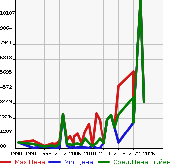 Аукционная статистика: График изменения цены CHRYSLER Крайслер  GRAND CARAVAN Другой  в зависимости от года выпуска