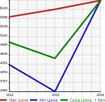 Аукционная статистика: График изменения цены JEEP Джип  GRAND CHEROKEE L   в зависимости от года выпуска