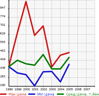 Аукционная статистика: График изменения цены TOYOTA Тойота  GRAND HIACE Гранд Хайс  в зависимости от года выпуска