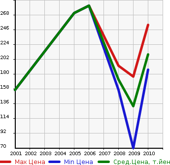 Аукционная статистика: График изменения цены CHRYSLER Крайслер  GRAND VOYAGER Гранд Вояжер  в зависимости от года выпуска