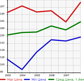 Аукционная статистика: График изменения цены MITSUBISHI Мицубиси  GRANDIS Грандис  в зависимости от года выпуска