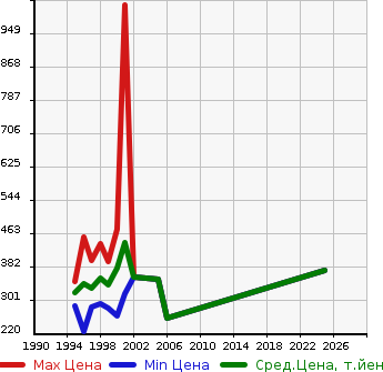 Аукционная статистика: График изменения цены TOYOTA Тойота  GRANVIA Гранвия  в зависимости от года выпуска