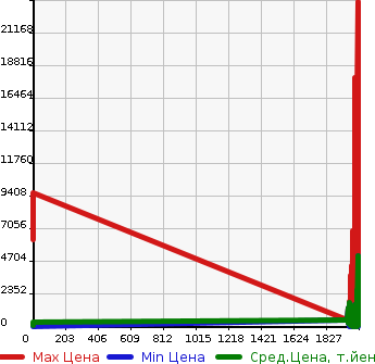 Аукционная статистика: График изменения цены OTHER TECHNICS Прочие Транспортные  Средства  H1 Другой  в зависимости от года выпуска