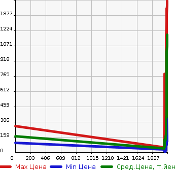 Аукционная статистика: График изменения цены DAIHATSU Дайхатсу  HIJET Хайджет  в зависимости от года выпуска