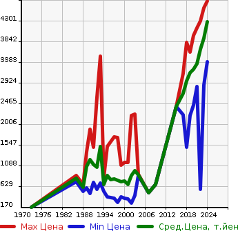 Аукционная статистика: График изменения цены TOYOTA Тойота  HILUX PICK UP Хайлюкс Пикап  в зависимости от года выпуска