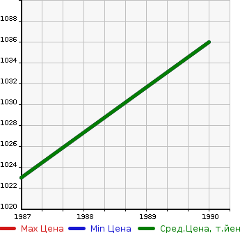 Аукционная статистика: График изменения цены TOYOTA Тойота  HILUX SURF VAN Хайлюкс Сурф Ван  в зависимости от года выпуска